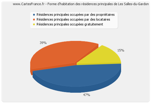 Forme d'habitation des résidences principales de Les Salles-du-Gardon